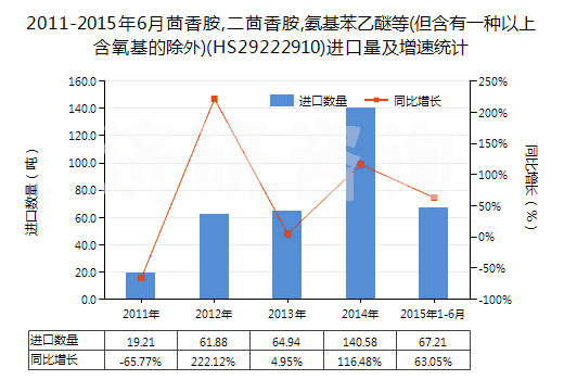2011-2015年6月茴香胺,二茴香胺,氨基苯乙醚等(但含有一種以上含氧基的除外)(HS29222910)進(jìn)口量及增速統(tǒng)計(jì) 2011-2015年6月茴香胺,二茴香胺,氨基苯乙醚等(但含有一種以上含氧基的除外)(HS29222910)進(jìn)口量及增速統(tǒng)計(jì)